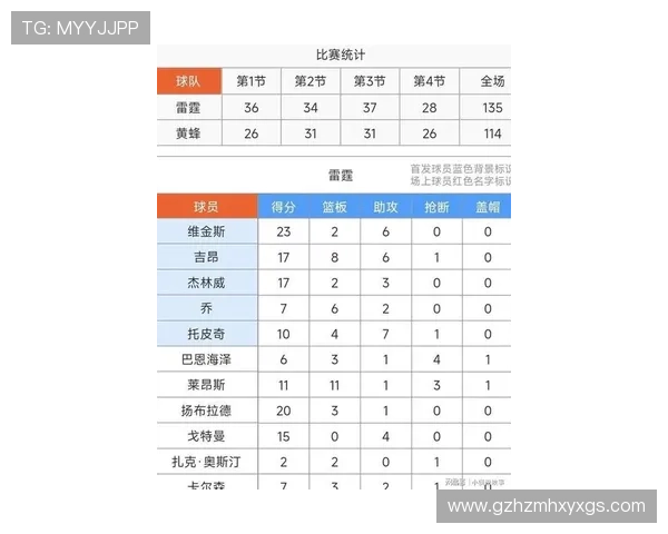 雷霆季前赛火力全开以135分狂胜对手展现新赛季强劲竞争力 雷霆季前赛火力全开以135分狂胜对手展现新赛季强劲竞争力